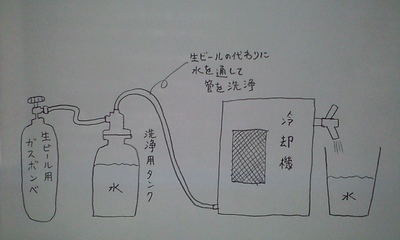生ビール水洗浄.jpg